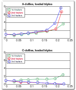 c-Dolly Vs a-dolly graph
